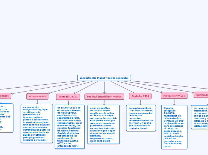 La Electrónica Digital y Sus Componentes Mind Map